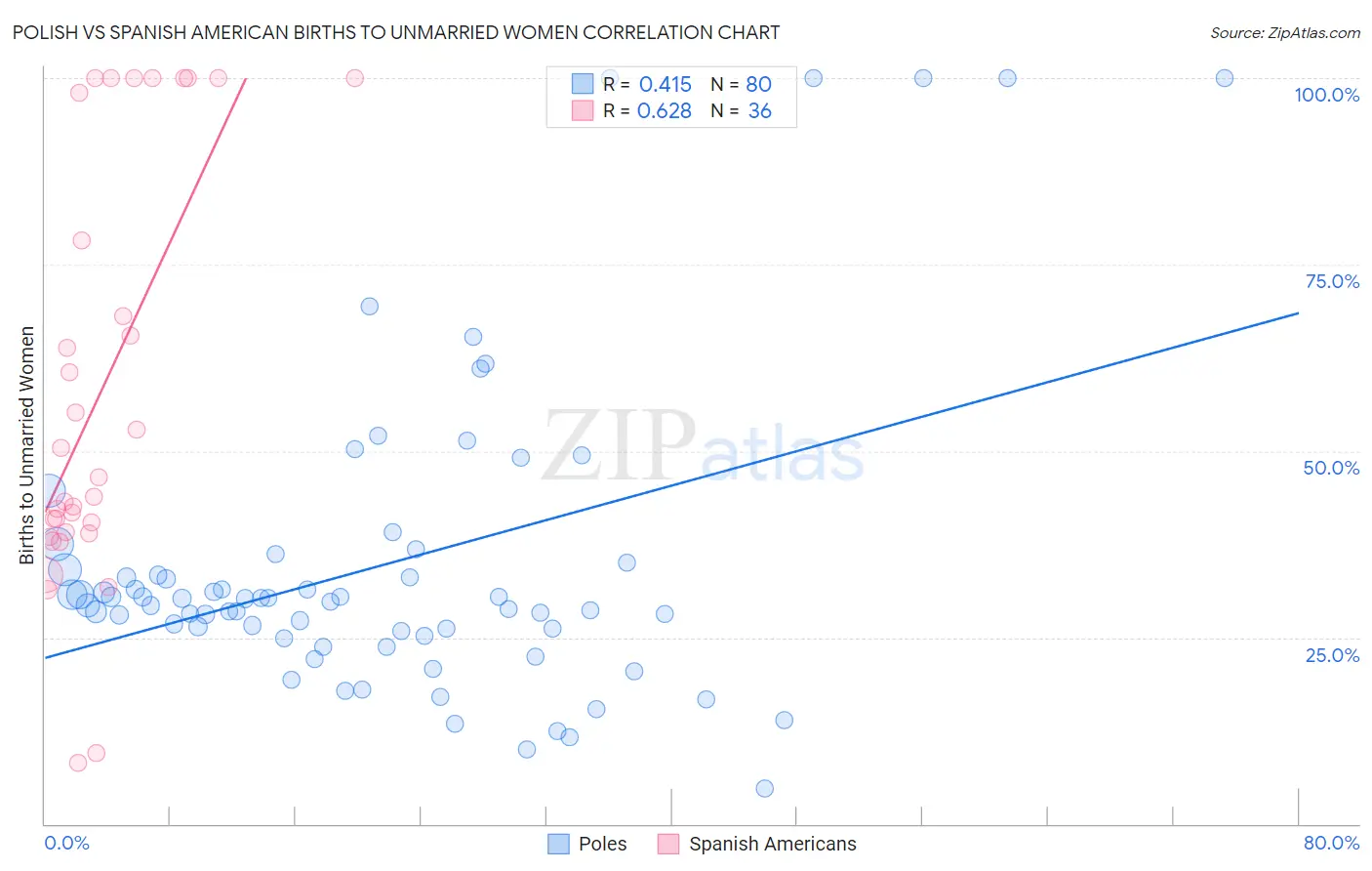 Polish vs Spanish American Births to Unmarried Women