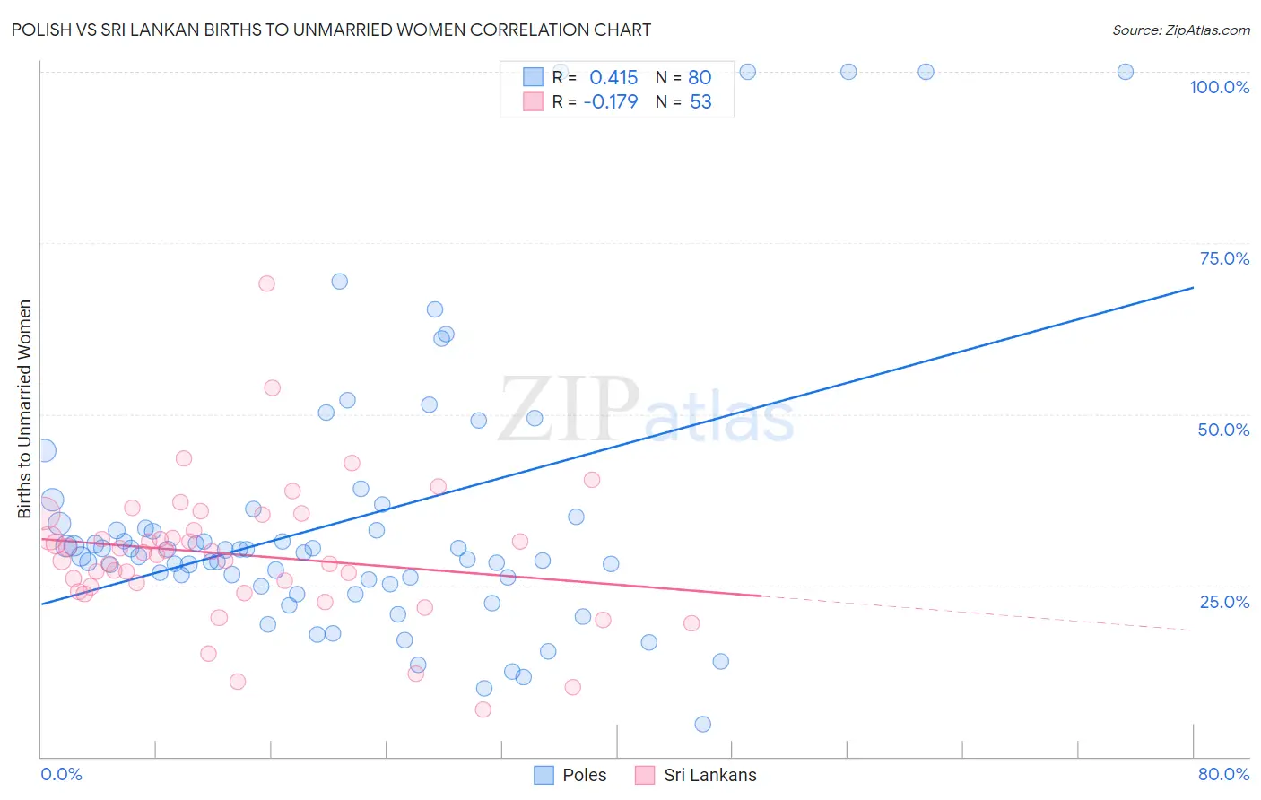 Polish vs Sri Lankan Births to Unmarried Women