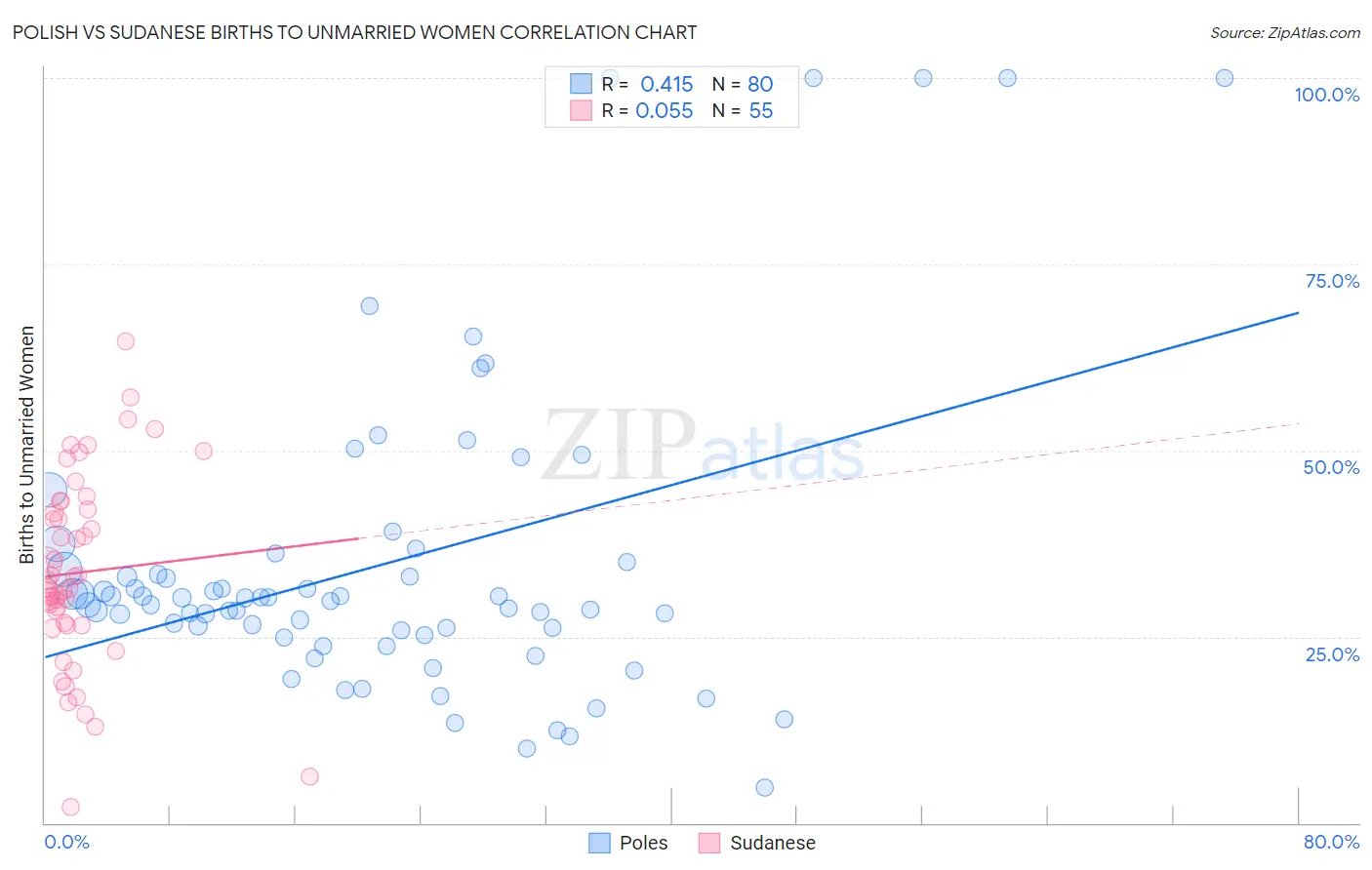 Polish vs Sudanese Births to Unmarried Women