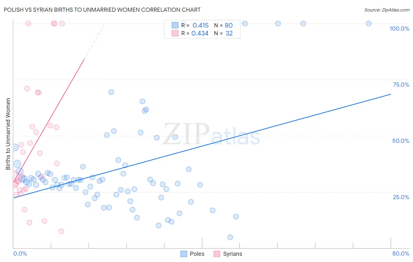 Polish vs Syrian Births to Unmarried Women