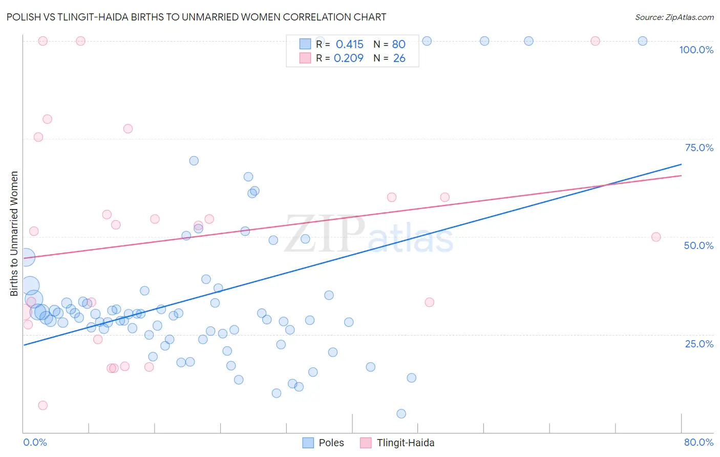 Polish vs Tlingit-Haida Births to Unmarried Women