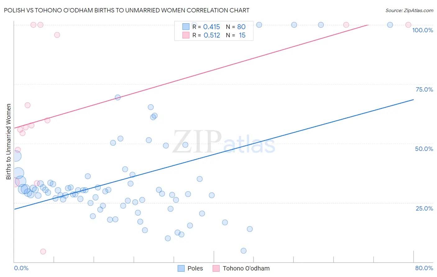 Polish vs Tohono O'odham Births to Unmarried Women