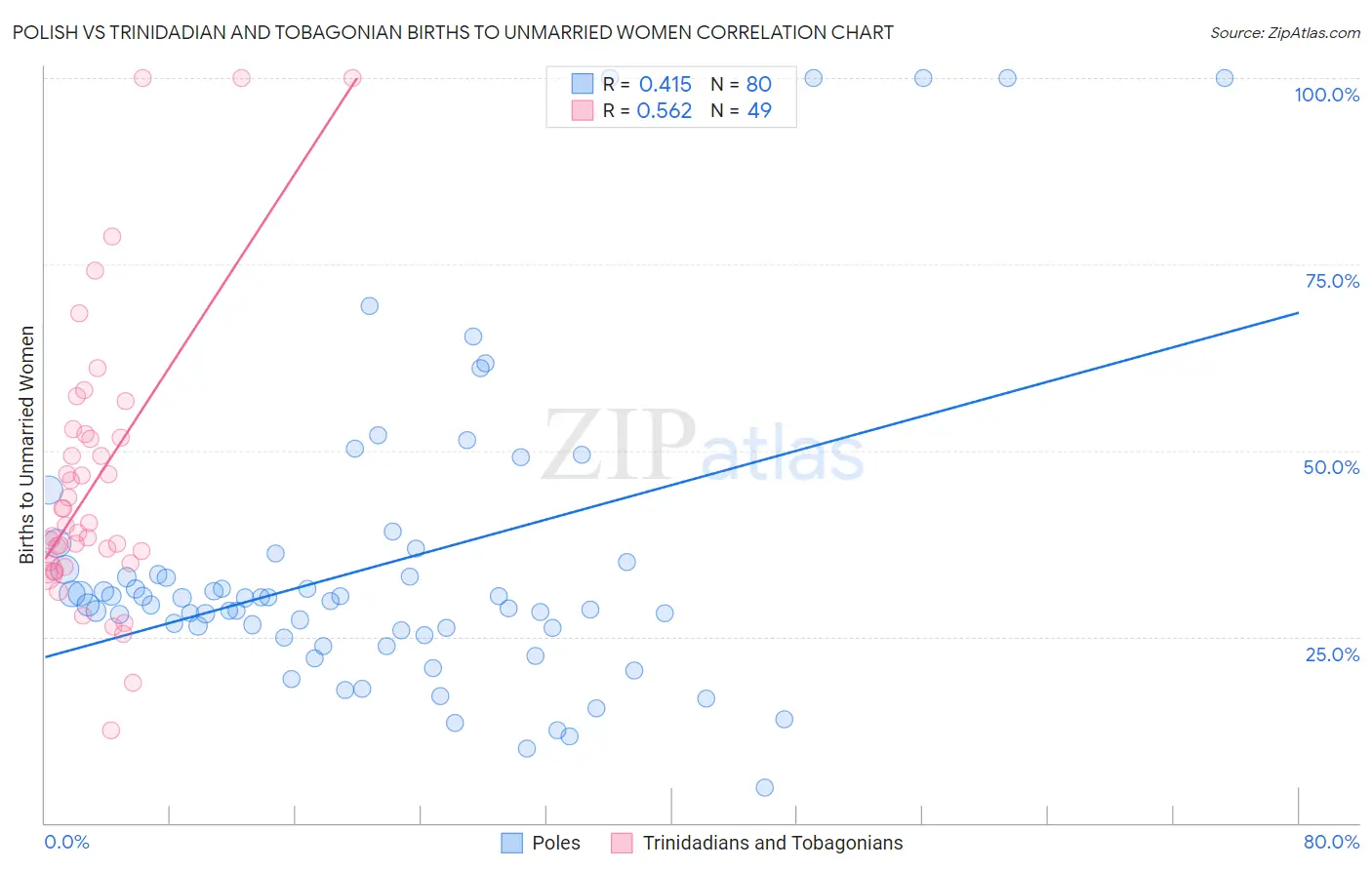 Polish vs Trinidadian and Tobagonian Births to Unmarried Women