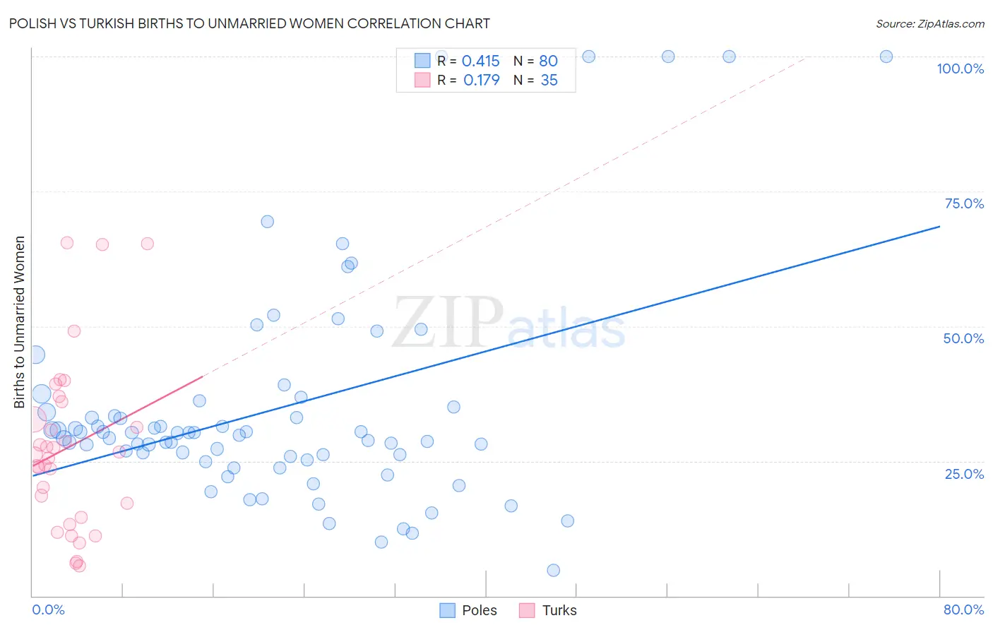 Polish vs Turkish Births to Unmarried Women