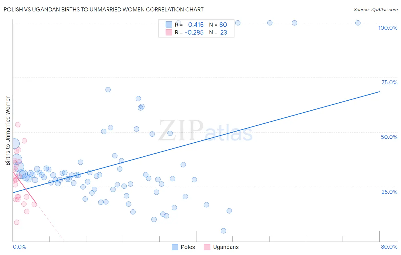 Polish vs Ugandan Births to Unmarried Women