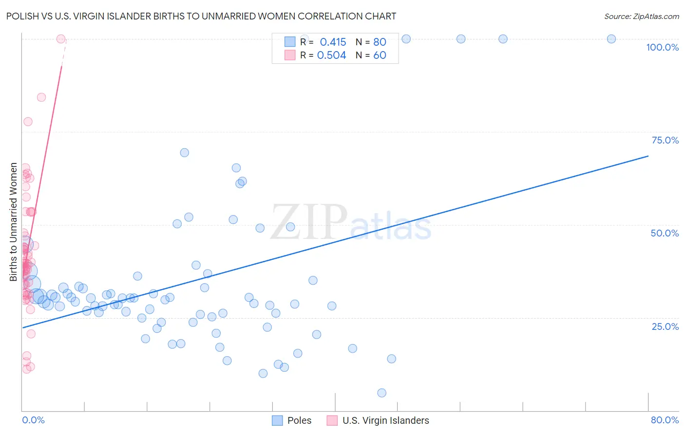 Polish vs U.S. Virgin Islander Births to Unmarried Women