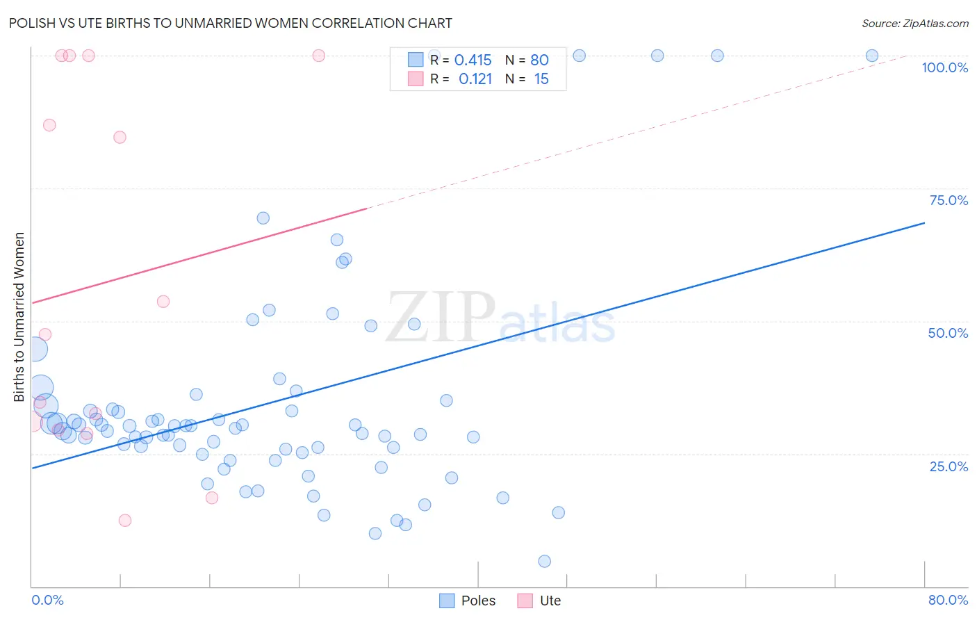 Polish vs Ute Births to Unmarried Women