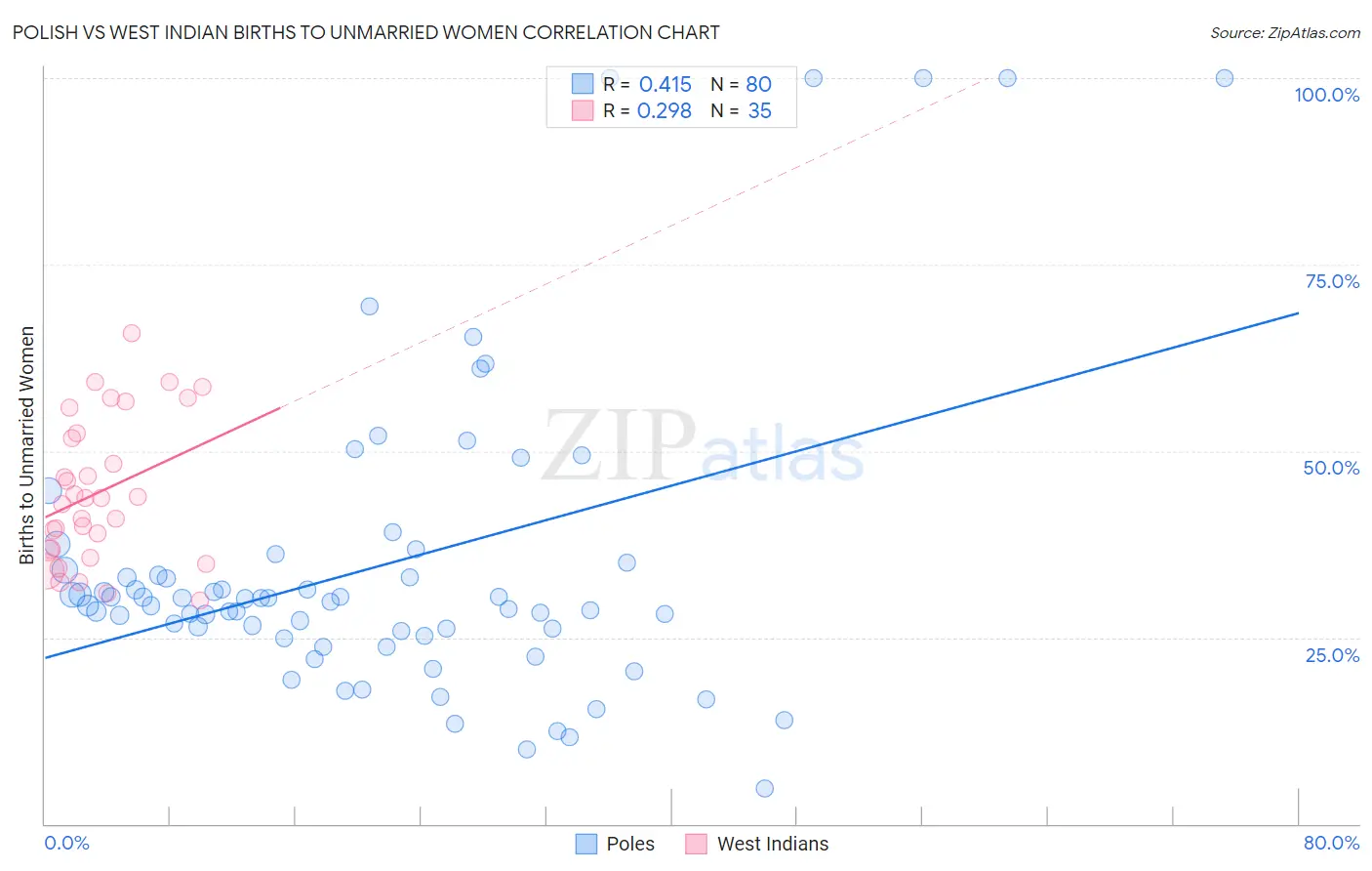 Polish vs West Indian Births to Unmarried Women