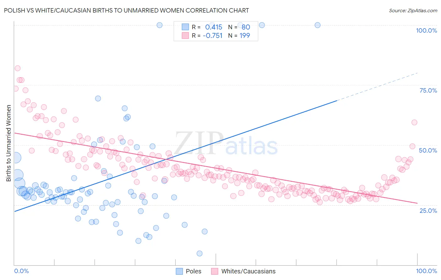 Polish vs White/Caucasian Births to Unmarried Women