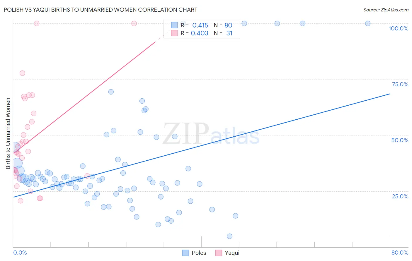 Polish vs Yaqui Births to Unmarried Women