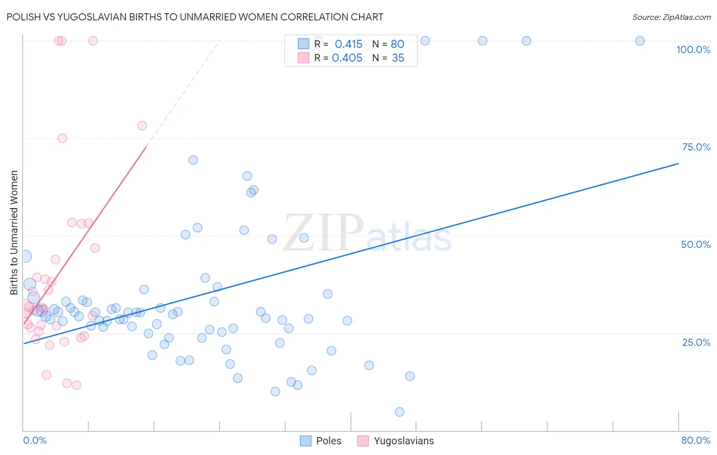 Polish vs Yugoslavian Births to Unmarried Women
