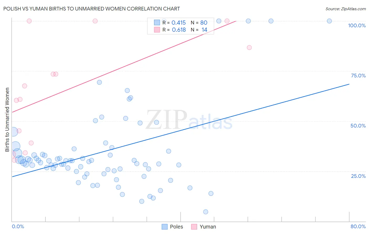 Polish vs Yuman Births to Unmarried Women