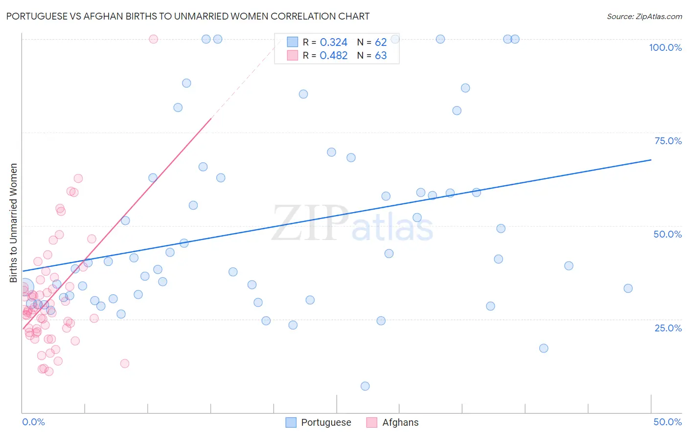 Portuguese vs Afghan Births to Unmarried Women