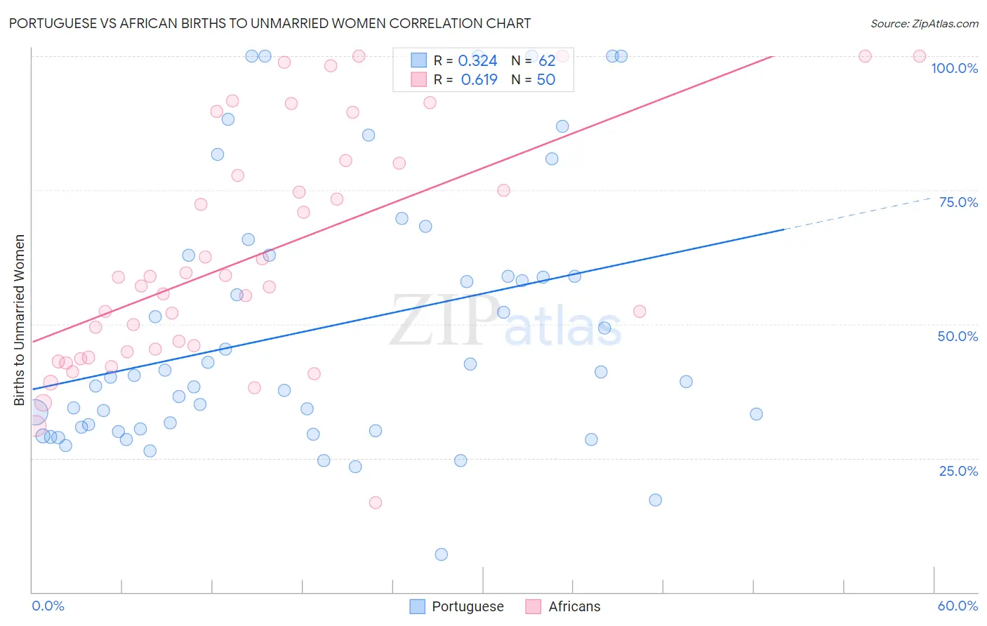 Portuguese vs African Births to Unmarried Women