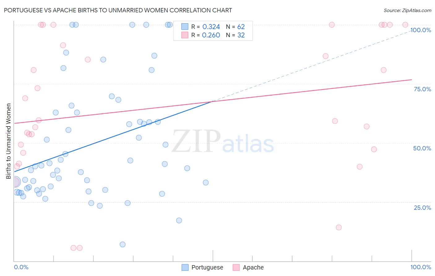 Portuguese vs Apache Births to Unmarried Women