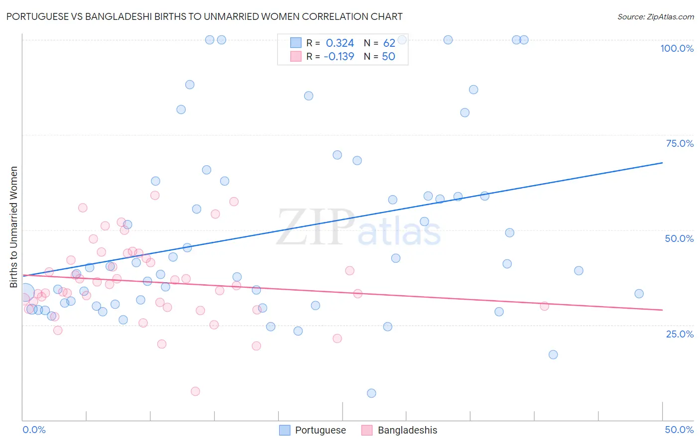 Portuguese vs Bangladeshi Births to Unmarried Women