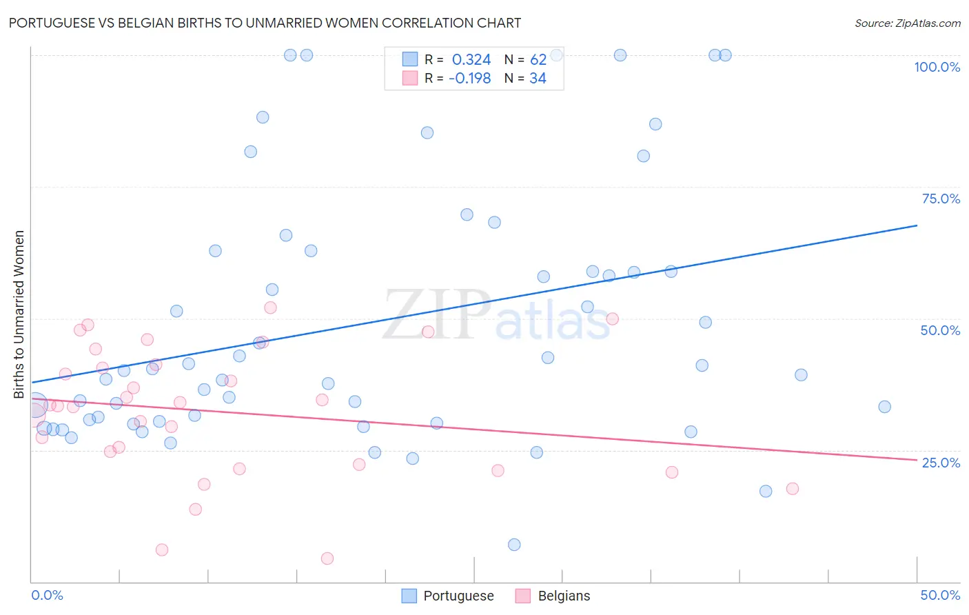 Portuguese vs Belgian Births to Unmarried Women