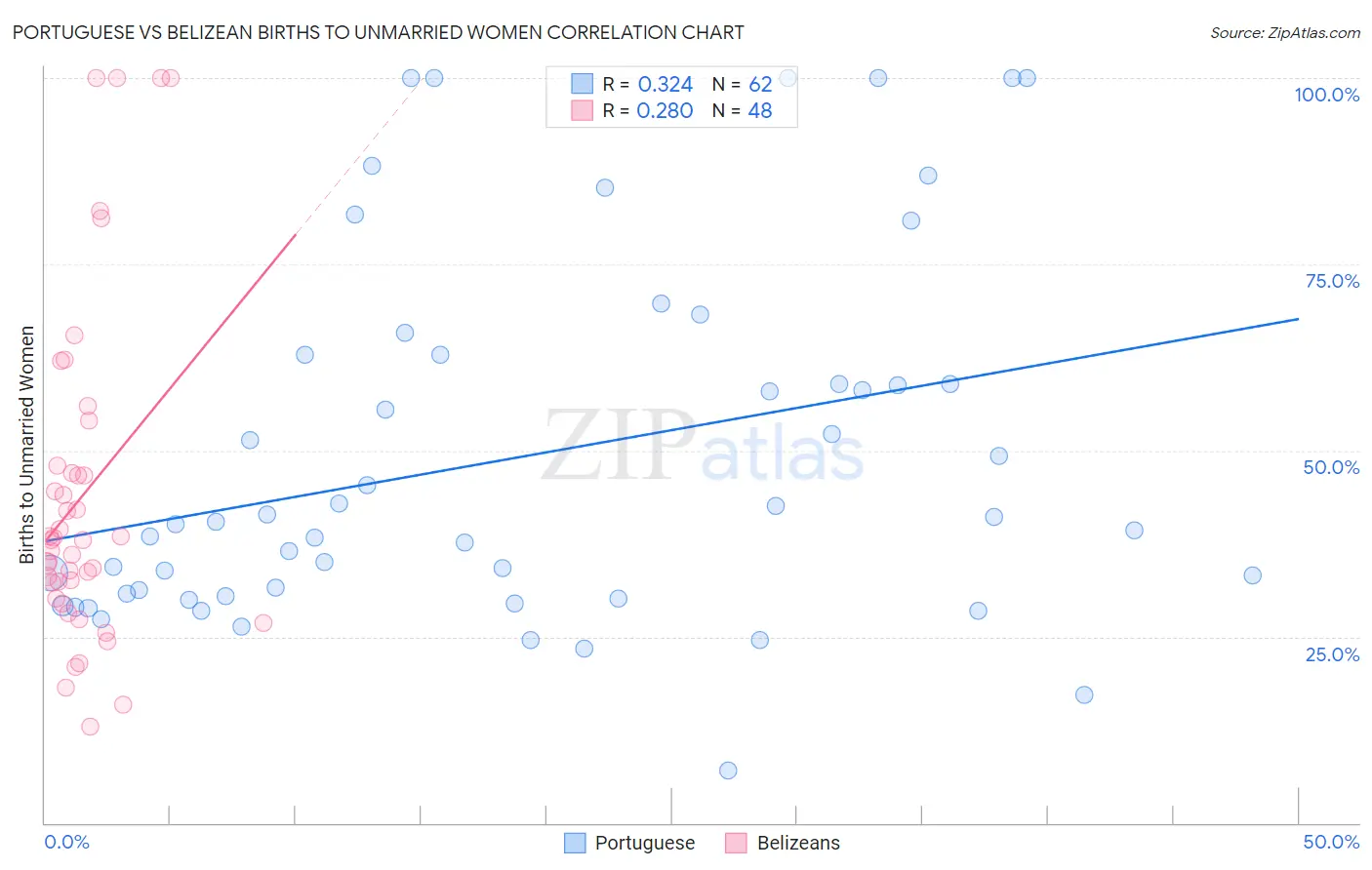 Portuguese vs Belizean Births to Unmarried Women