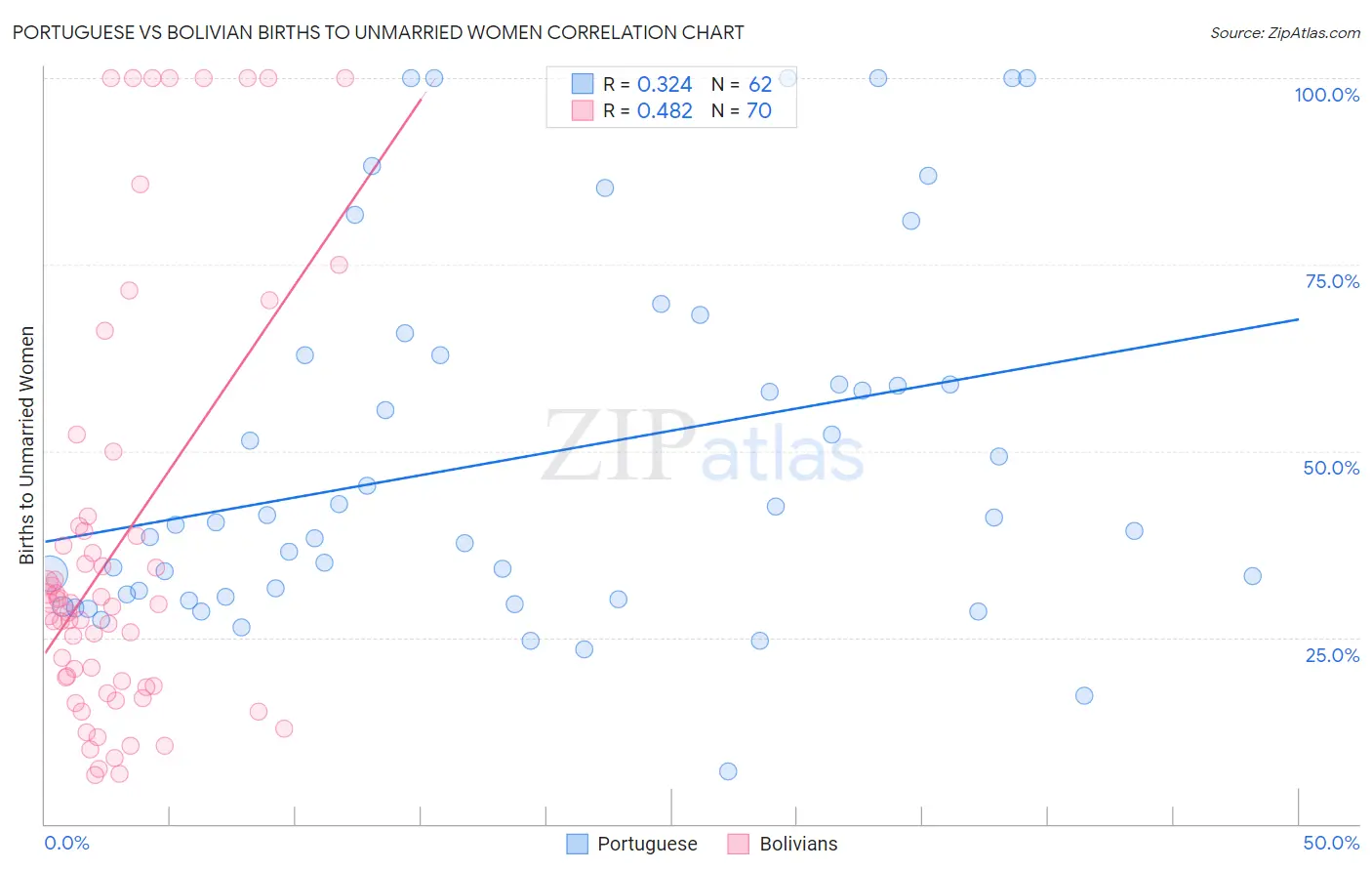 Portuguese vs Bolivian Births to Unmarried Women