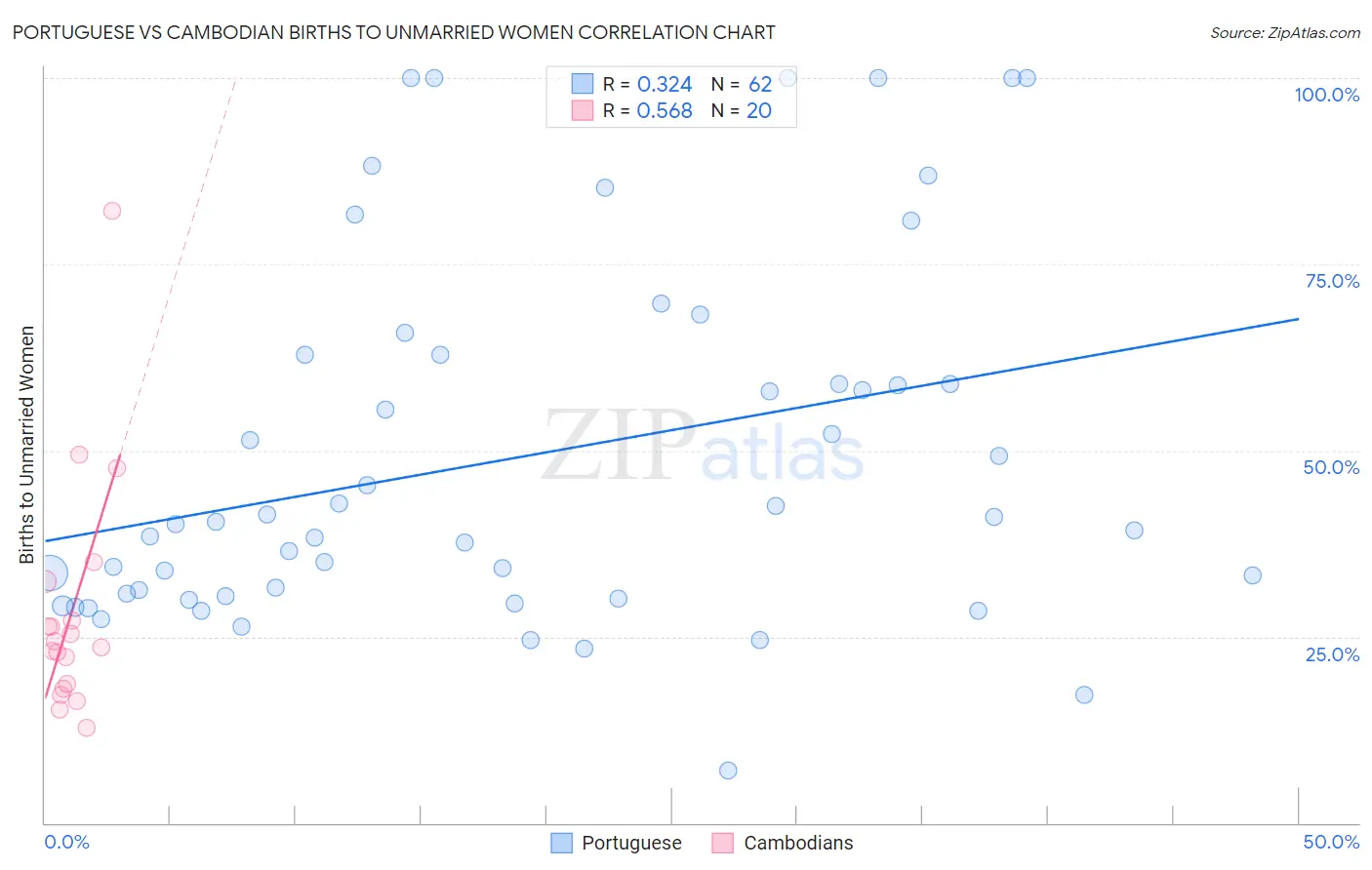 Portuguese vs Cambodian Births to Unmarried Women
