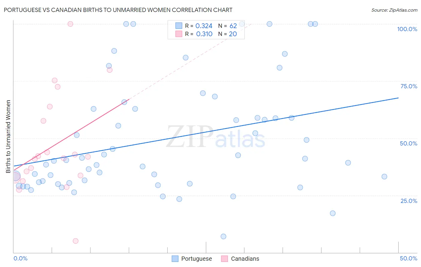 Portuguese vs Canadian Births to Unmarried Women