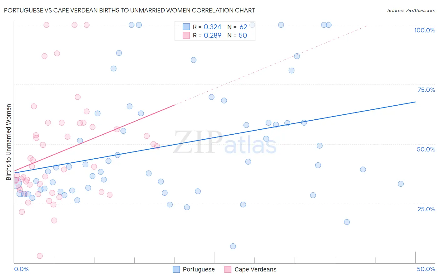 Portuguese vs Cape Verdean Births to Unmarried Women