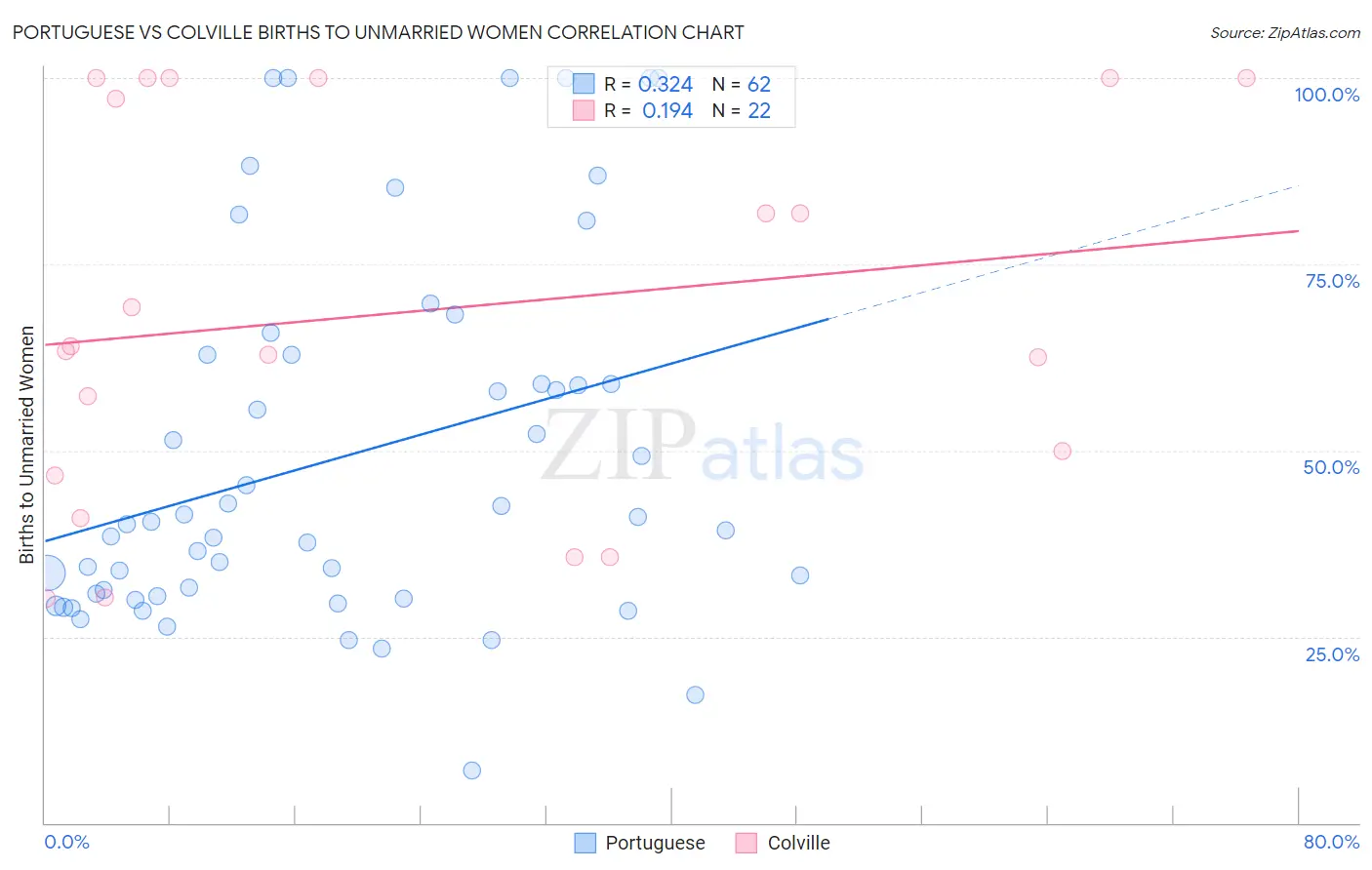 Portuguese vs Colville Births to Unmarried Women