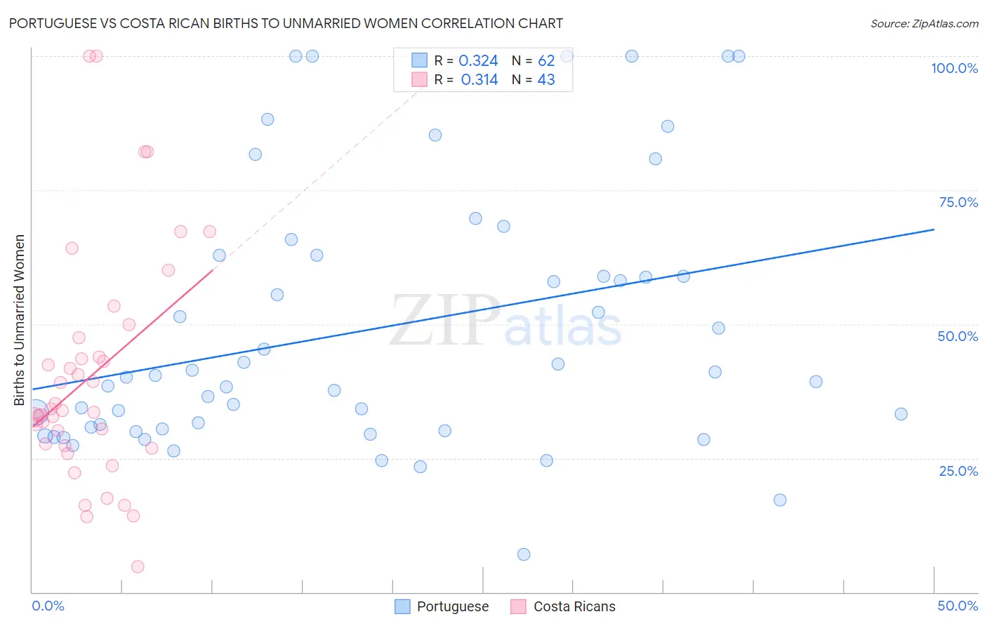 Portuguese vs Costa Rican Births to Unmarried Women