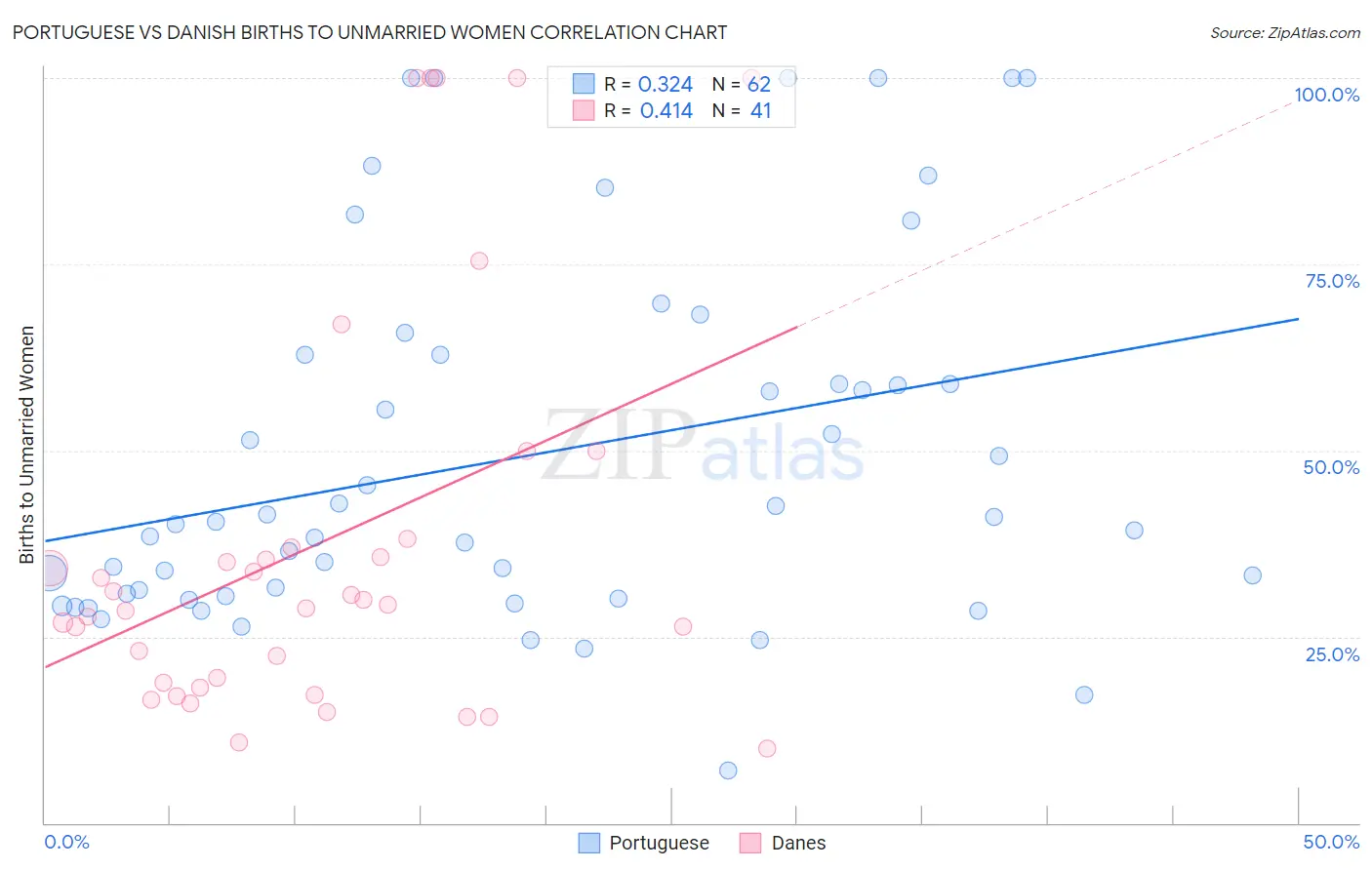 Portuguese vs Danish Births to Unmarried Women