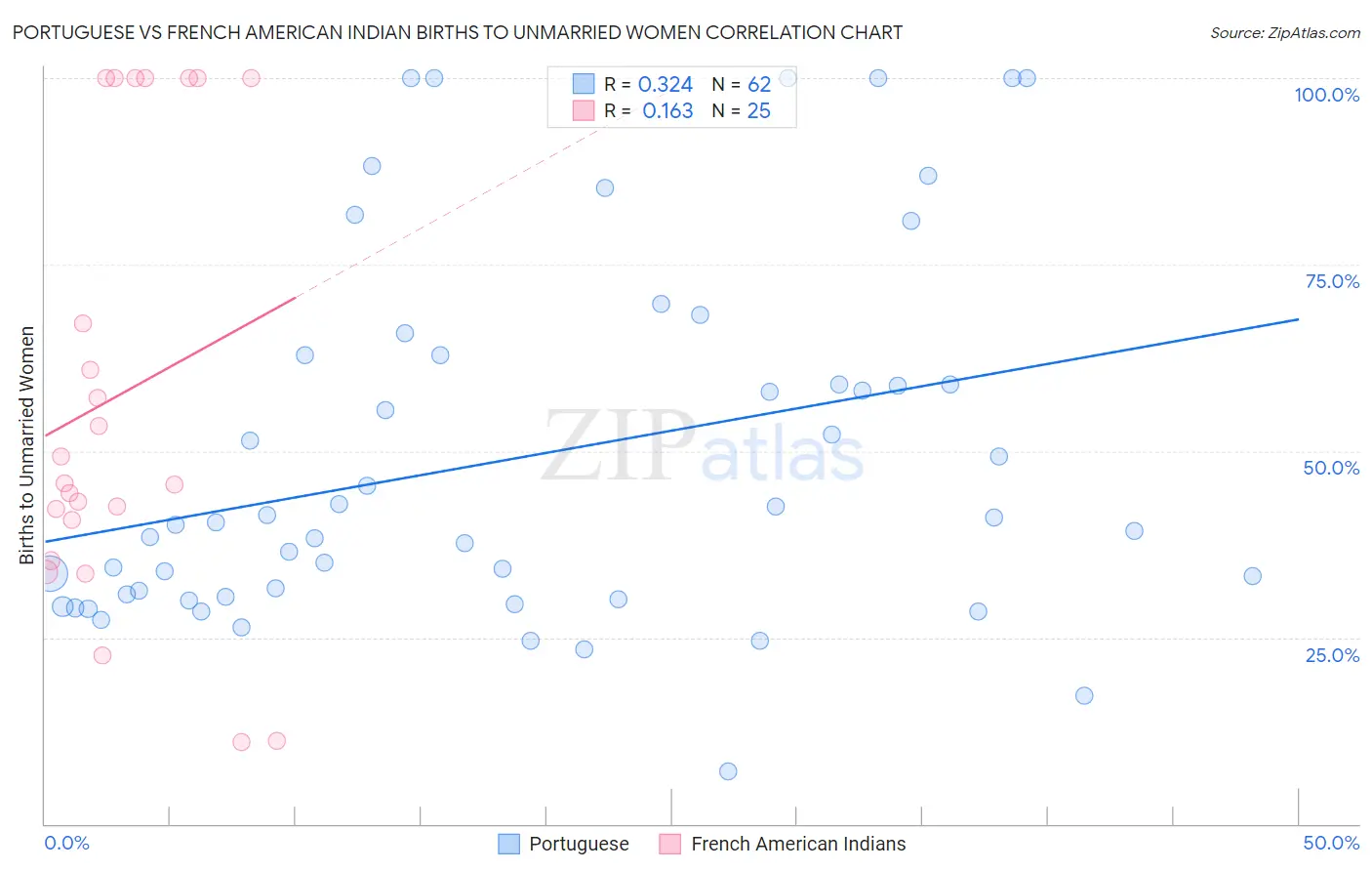Portuguese vs French American Indian Births to Unmarried Women