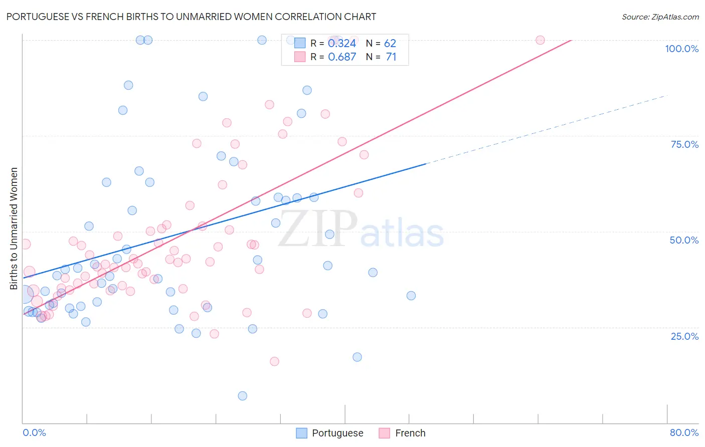 Portuguese vs French Births to Unmarried Women
