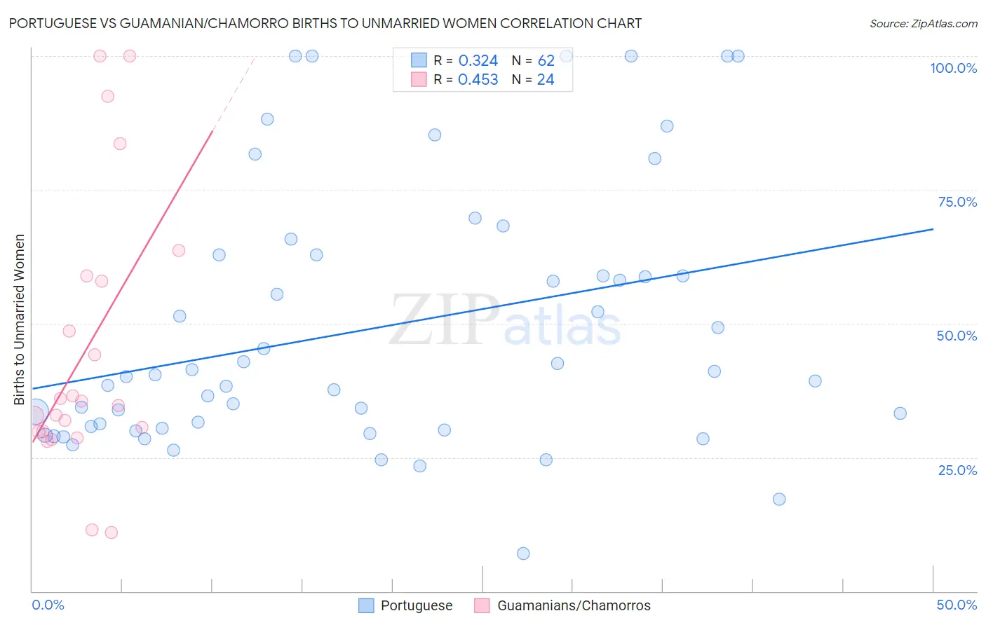 Portuguese vs Guamanian/Chamorro Births to Unmarried Women