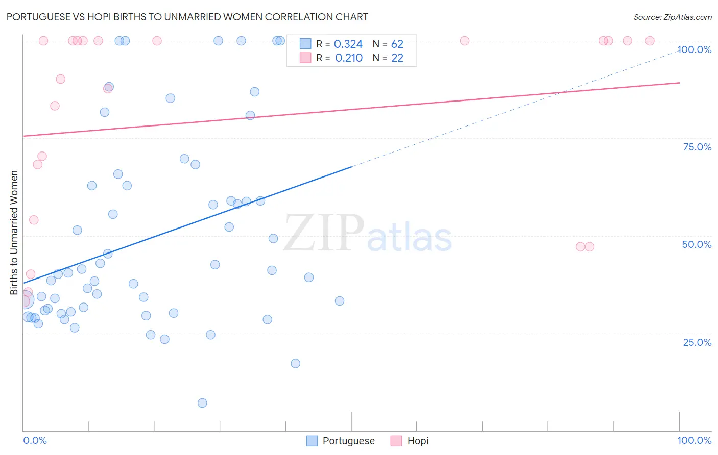 Portuguese vs Hopi Births to Unmarried Women
