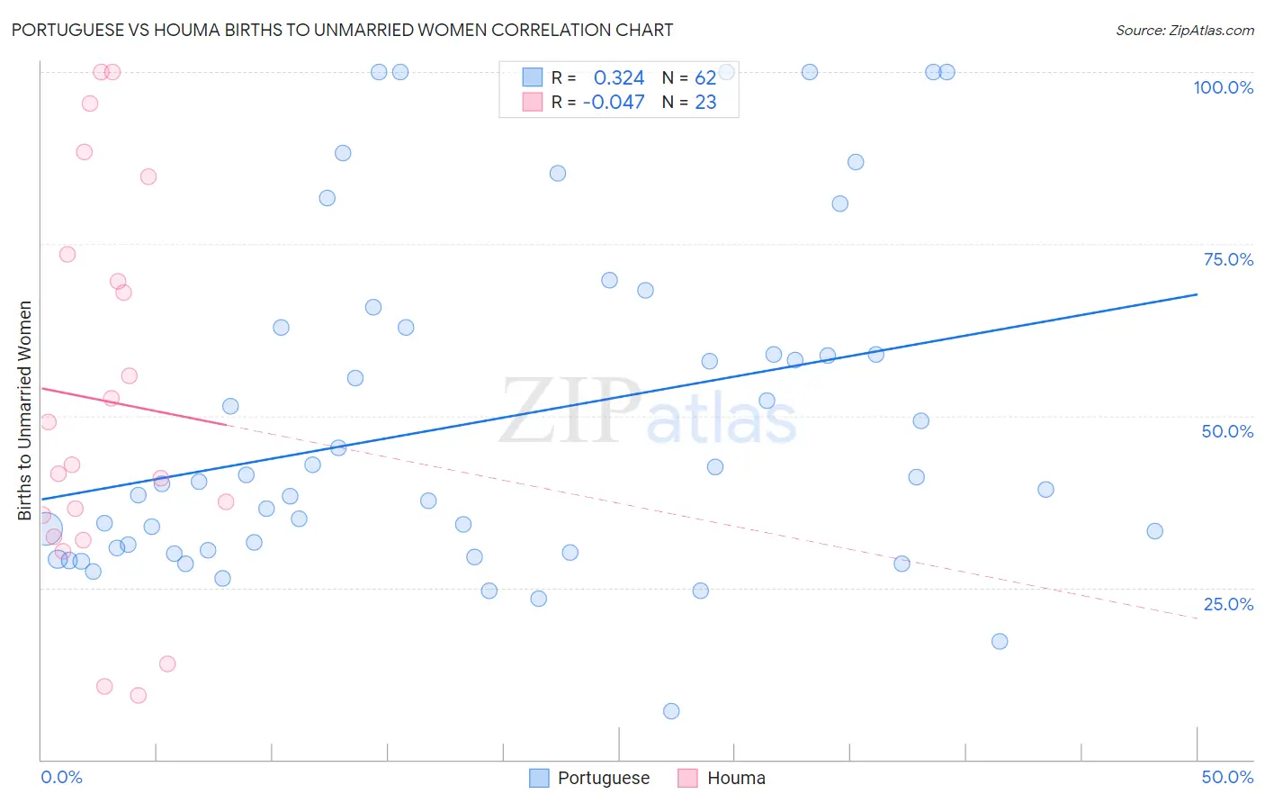 Portuguese vs Houma Births to Unmarried Women