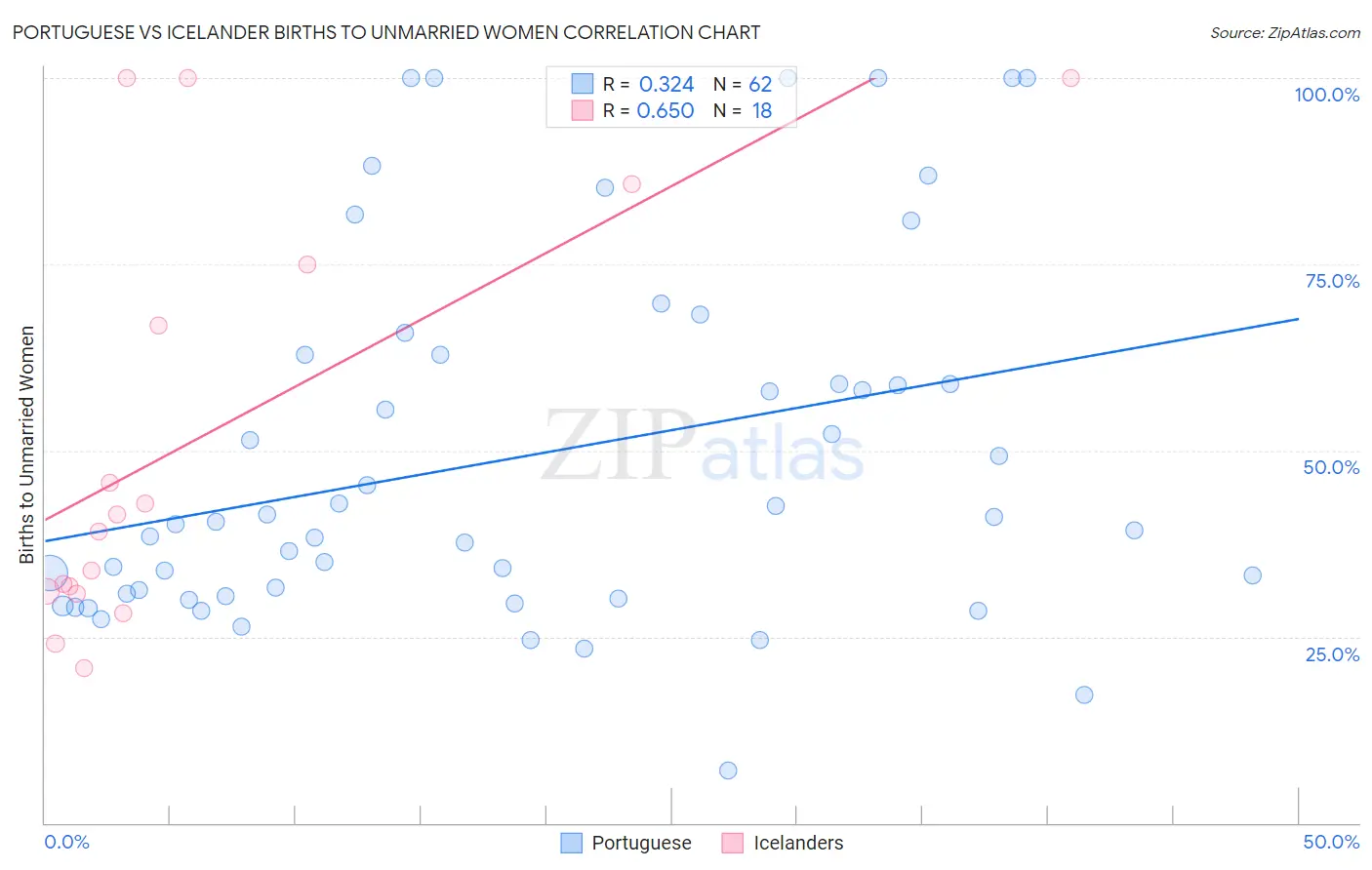 Portuguese vs Icelander Births to Unmarried Women
