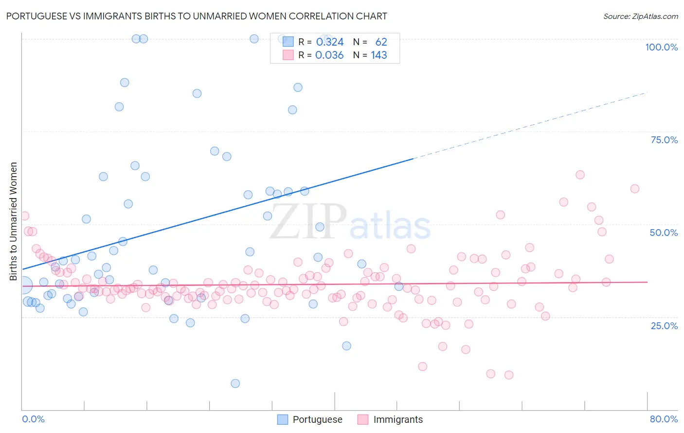 Portuguese vs Immigrants Births to Unmarried Women