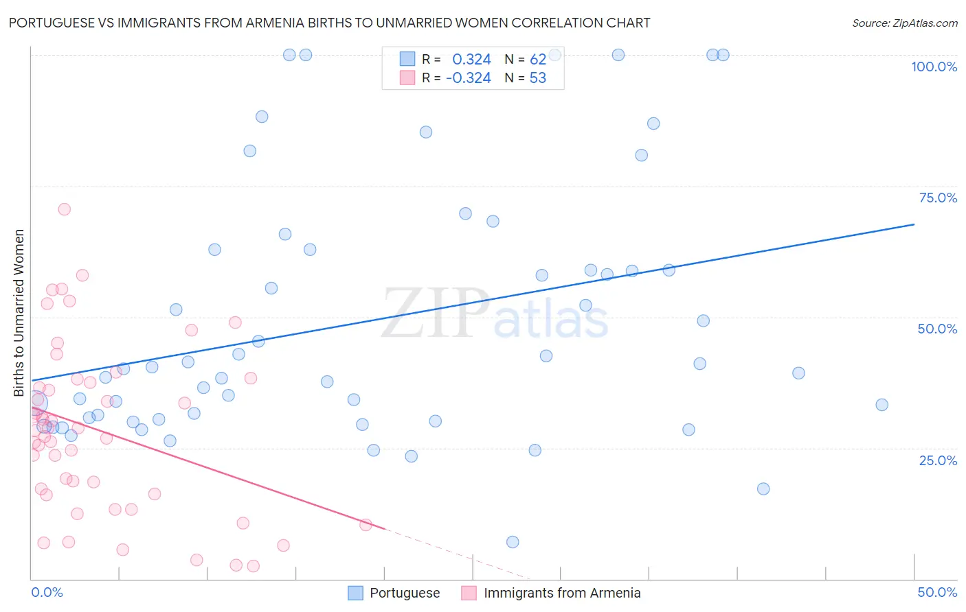 Portuguese vs Immigrants from Armenia Births to Unmarried Women