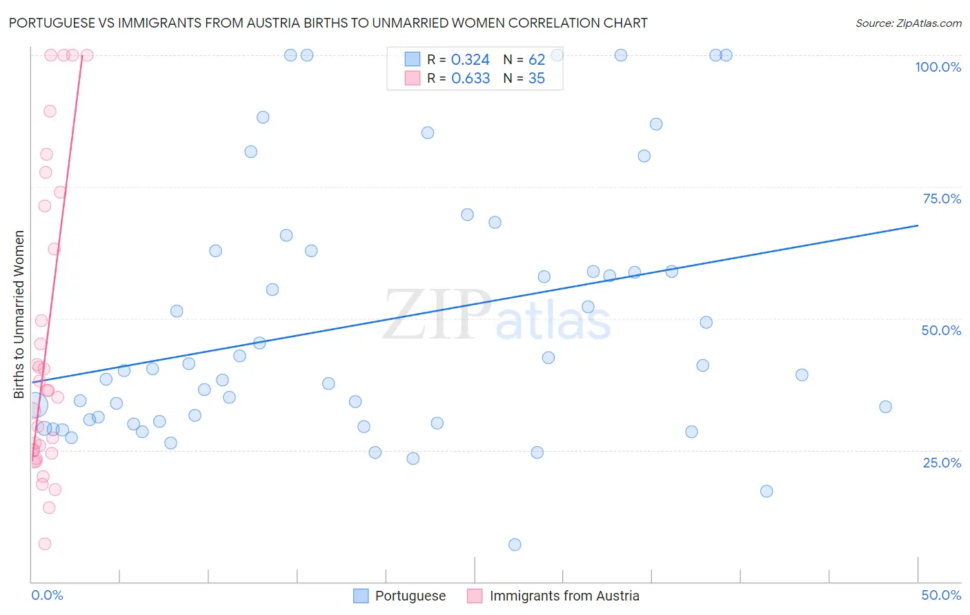 Portuguese vs Immigrants from Austria Births to Unmarried Women