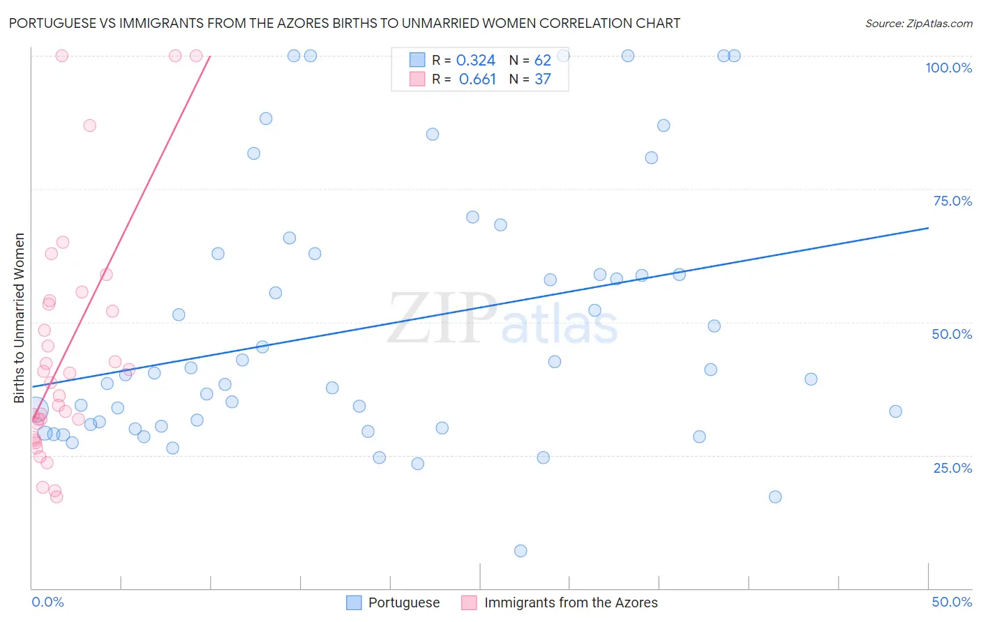 Portuguese vs Immigrants from the Azores Births to Unmarried Women