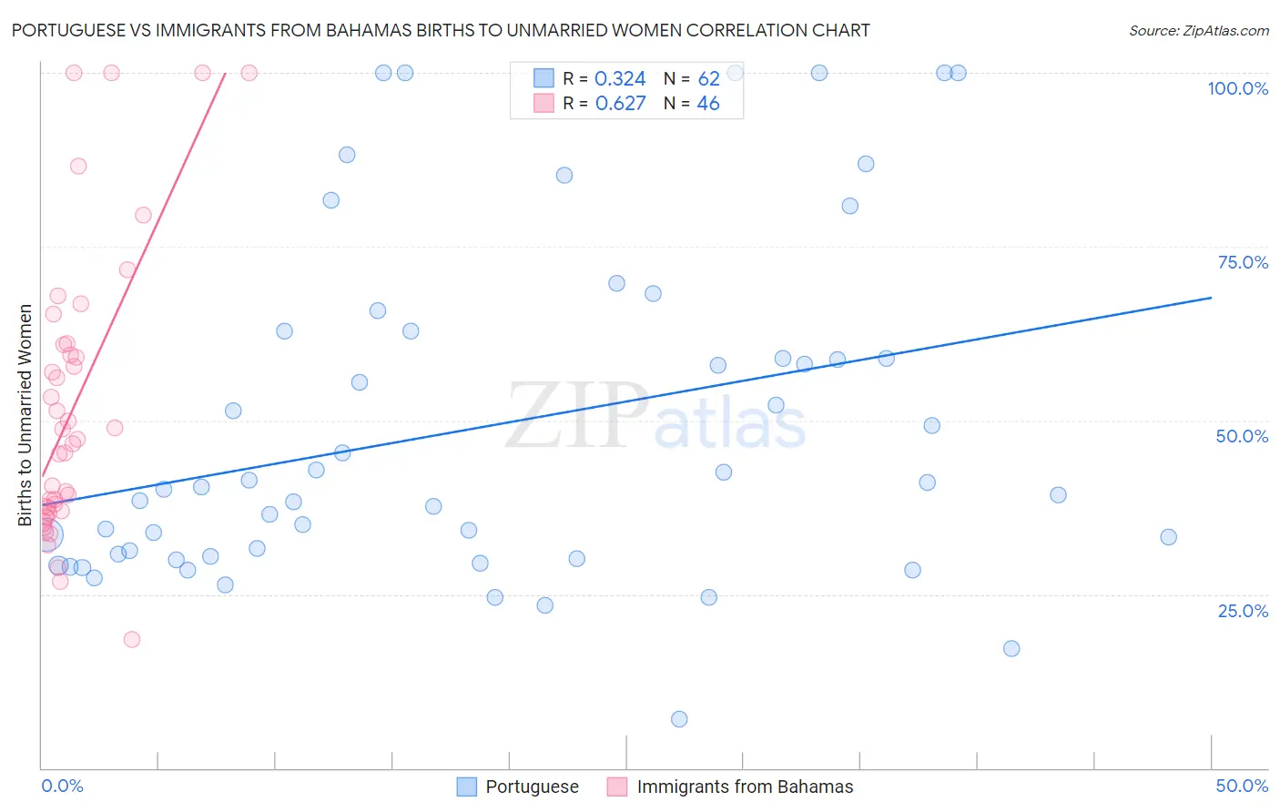 Portuguese vs Immigrants from Bahamas Births to Unmarried Women