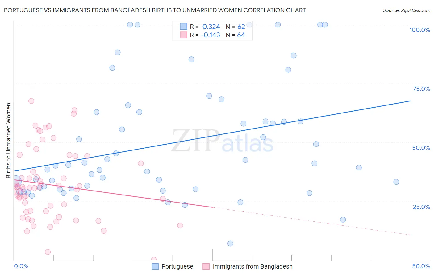 Portuguese vs Immigrants from Bangladesh Births to Unmarried Women