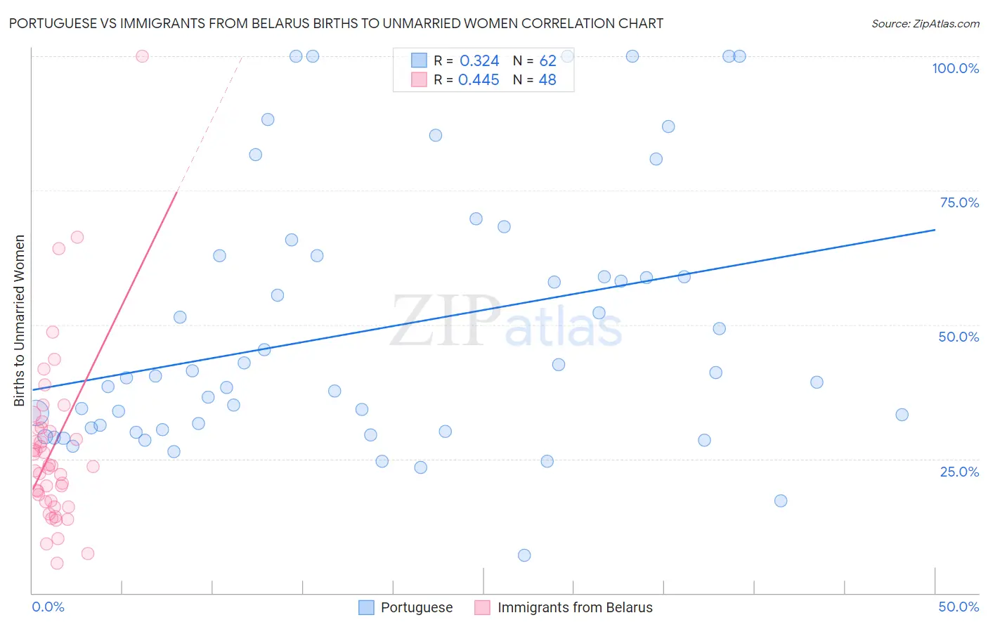 Portuguese vs Immigrants from Belarus Births to Unmarried Women