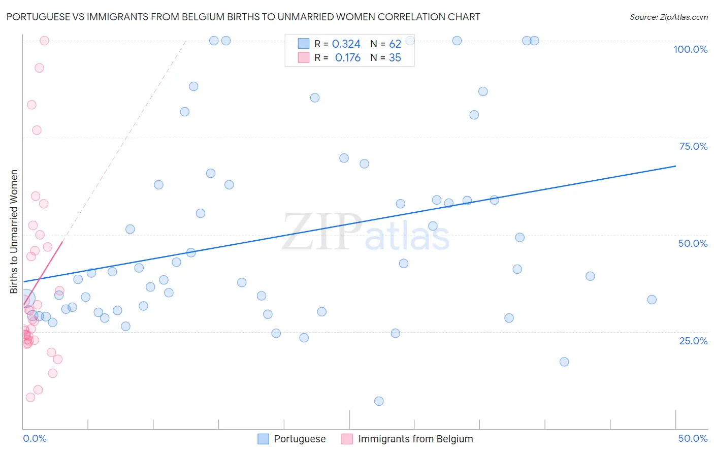 Portuguese vs Immigrants from Belgium Births to Unmarried Women