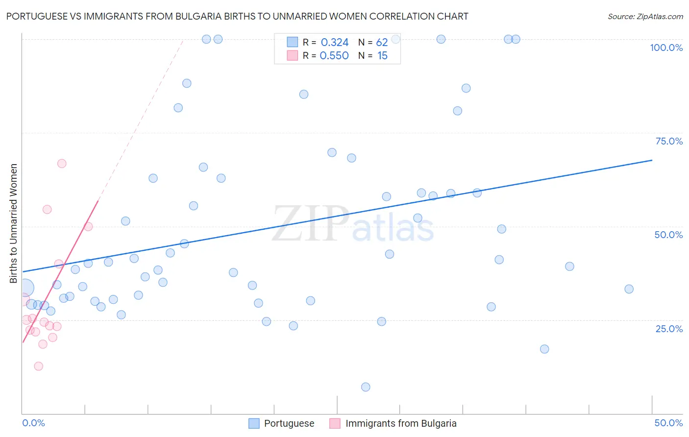 Portuguese vs Immigrants from Bulgaria Births to Unmarried Women