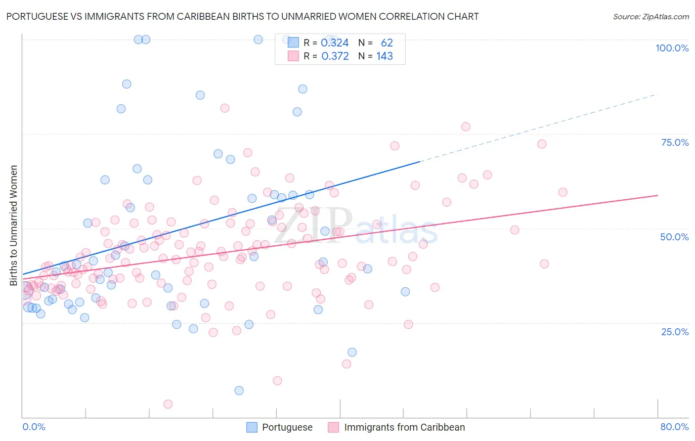 Portuguese vs Immigrants from Caribbean Births to Unmarried Women