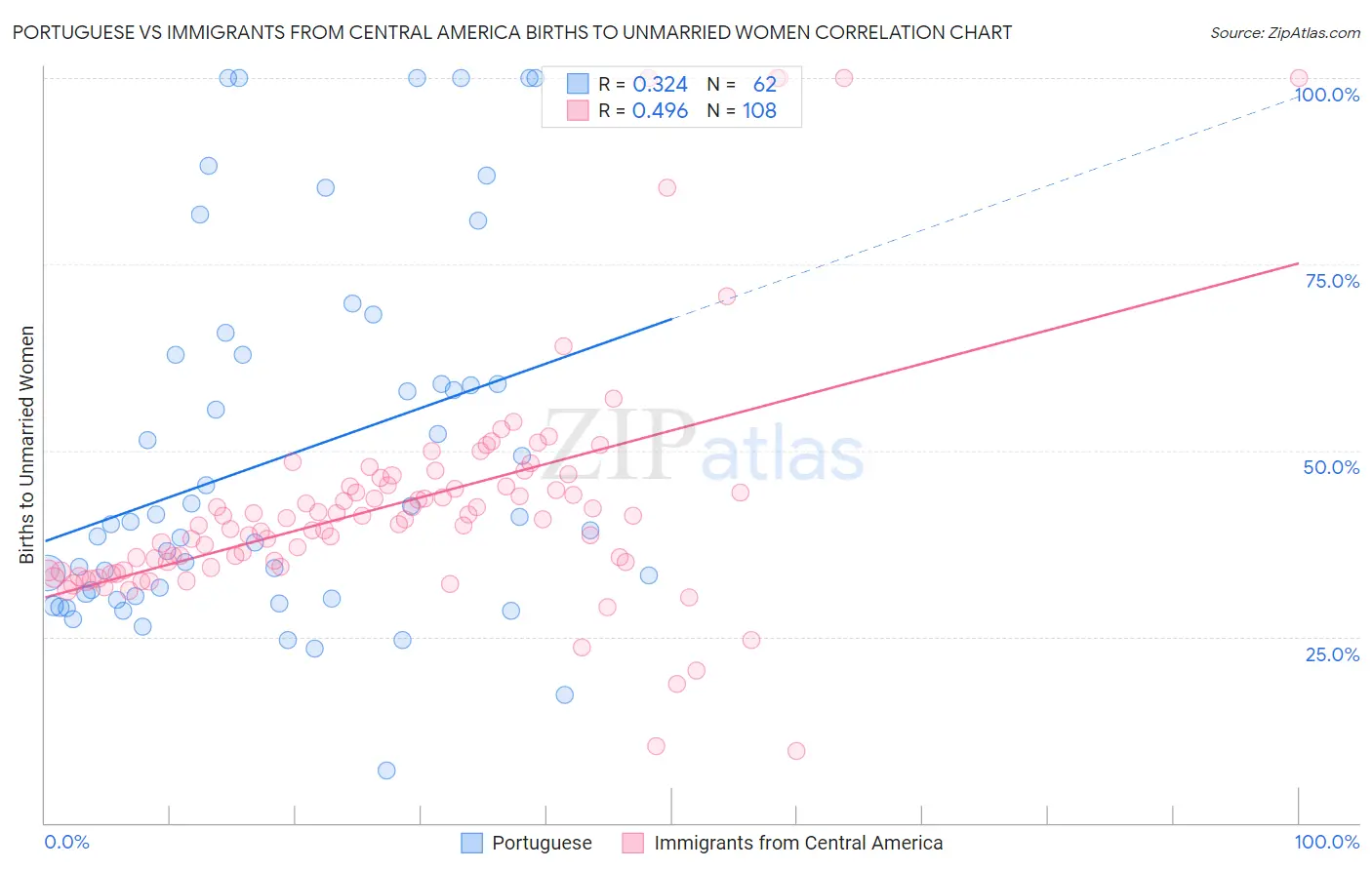Portuguese vs Immigrants from Central America Births to Unmarried Women