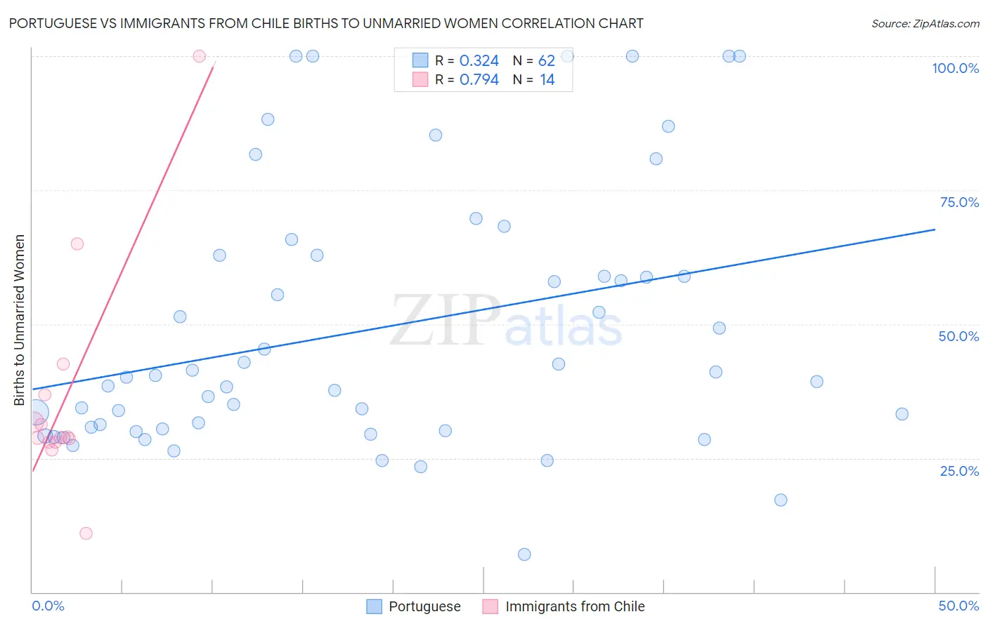 Portuguese vs Immigrants from Chile Births to Unmarried Women