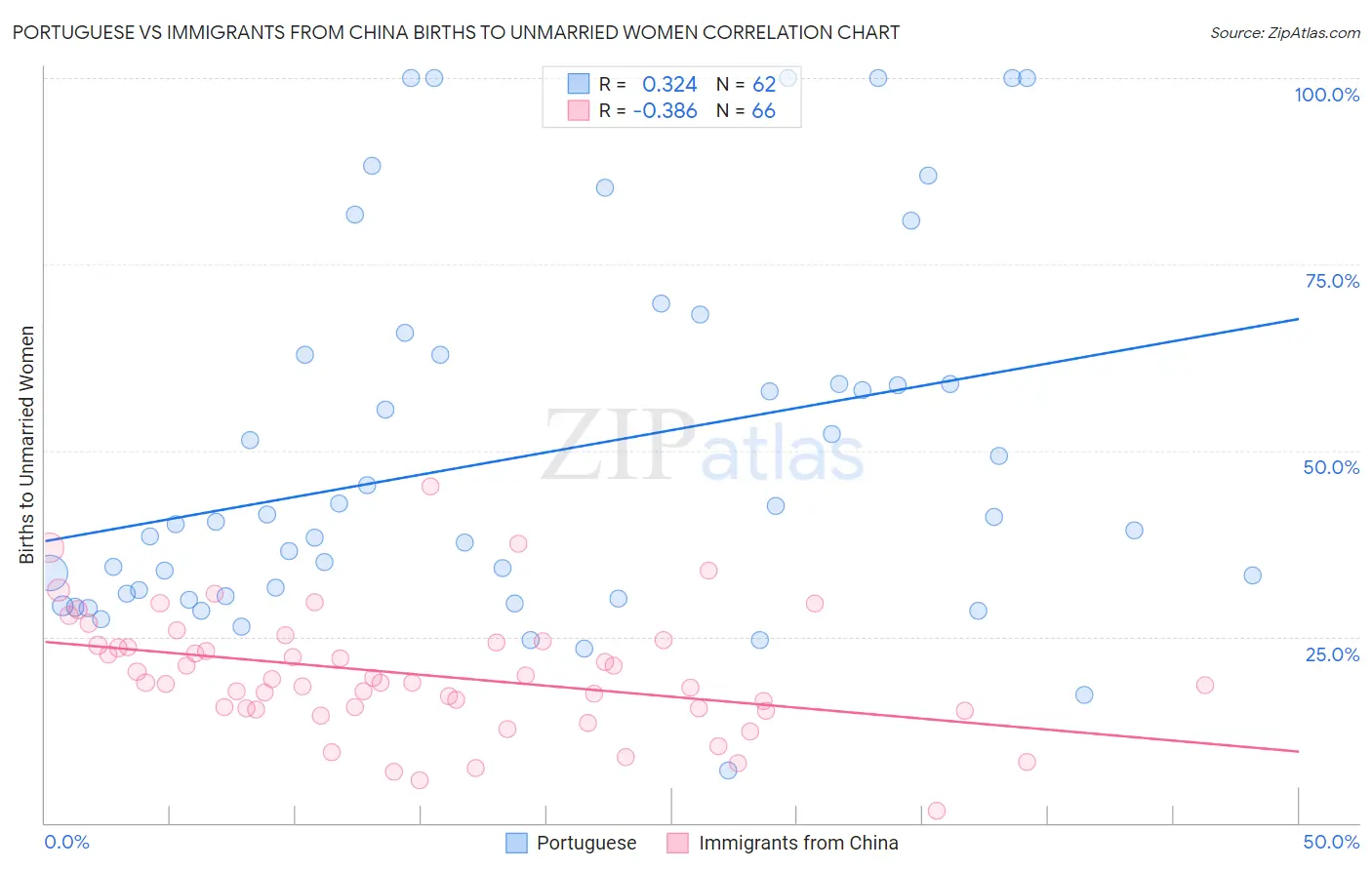 Portuguese vs Immigrants from China Births to Unmarried Women