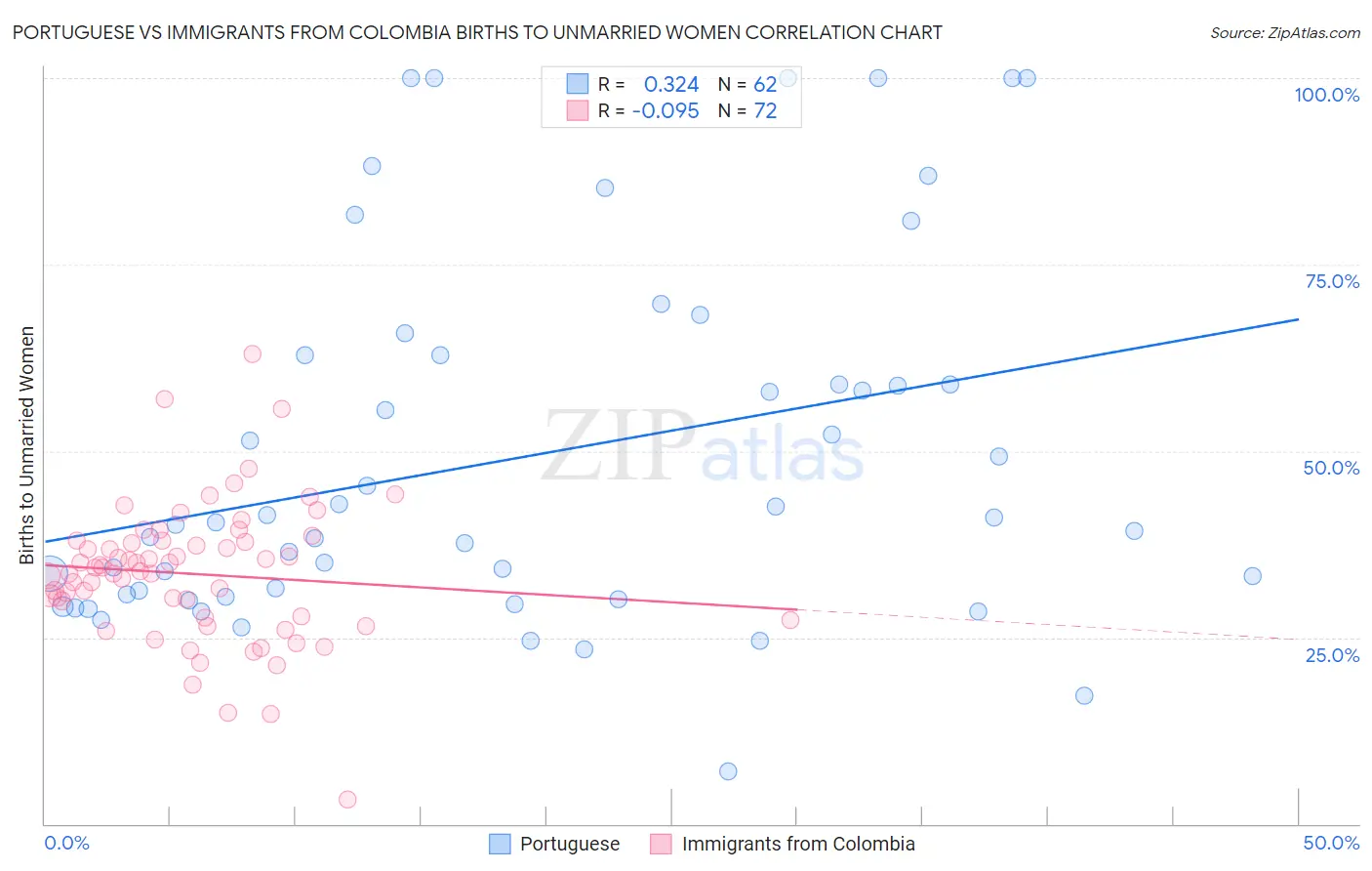 Portuguese vs Immigrants from Colombia Births to Unmarried Women