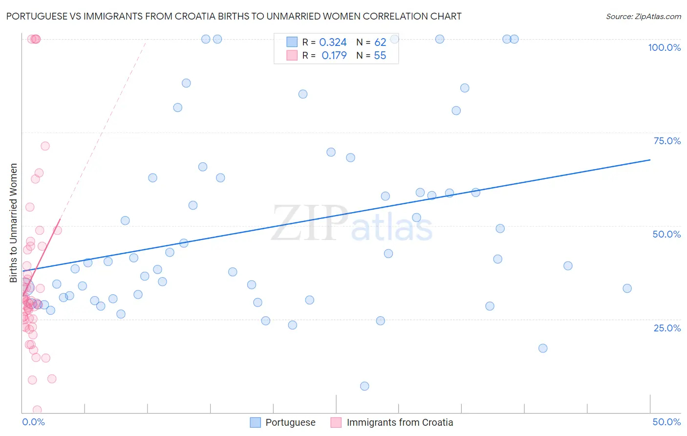 Portuguese vs Immigrants from Croatia Births to Unmarried Women